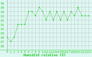 Courbe de l'humidit relative pour Verneuil (78)