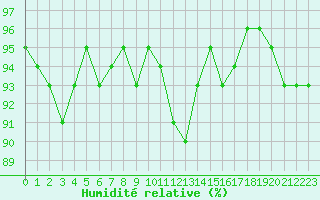 Courbe de l'humidit relative pour Blus (40)