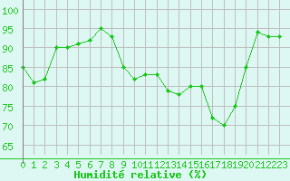Courbe de l'humidit relative pour Saint-Georges-d'Oleron (17)