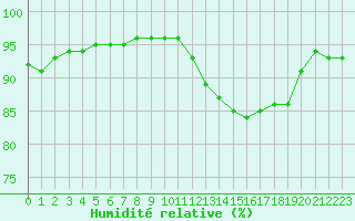 Courbe de l'humidit relative pour Haegen (67)
