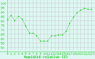 Courbe de l'humidit relative pour Vaala Pelso