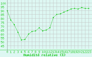 Courbe de l'humidit relative pour Laqueuille (63)