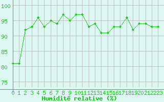 Courbe de l'humidit relative pour Vanclans (25)