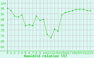 Courbe de l'humidit relative pour Guidel (56)