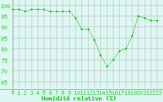 Courbe de l'humidit relative pour Argers (51)