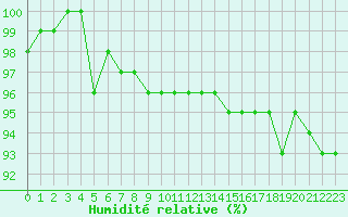 Courbe de l'humidit relative pour Feldberg-Schwarzwald (All)