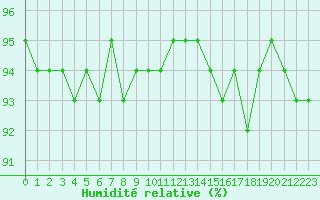 Courbe de l'humidit relative pour Xonrupt-Longemer (88)