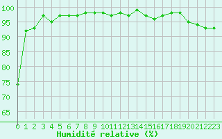 Courbe de l'humidit relative pour Florennes (Be)