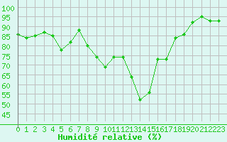 Courbe de l'humidit relative pour Rottweil