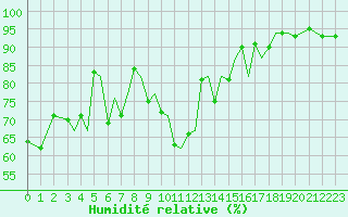 Courbe de l'humidit relative pour Guernesey (UK)