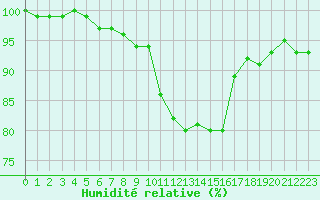 Courbe de l'humidit relative pour Hestrud (59)