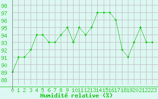 Courbe de l'humidit relative pour O Carballio