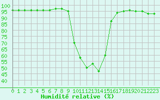 Courbe de l'humidit relative pour Toulon (83)