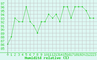 Courbe de l'humidit relative pour Selonnet - Chabanon (04)