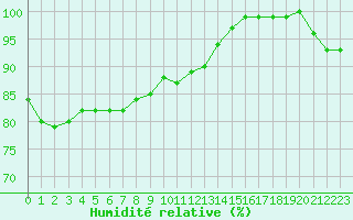 Courbe de l'humidit relative pour Pori Tahkoluoto