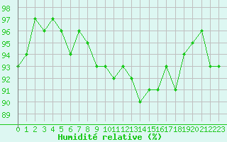 Courbe de l'humidit relative pour Hd-Bazouges (35)