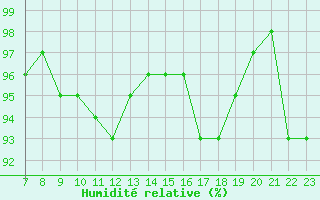 Courbe de l'humidit relative pour Sant Julia de Loria (And)