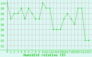 Courbe de l'humidit relative pour Valleroy (54)