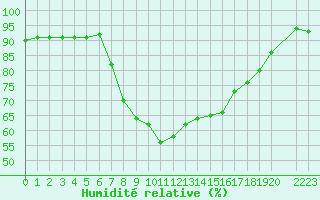 Courbe de l'humidit relative pour Elgoibar