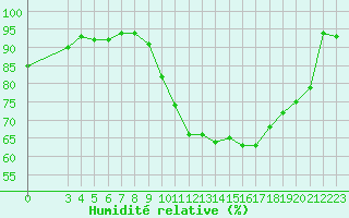 Courbe de l'humidit relative pour Carrion de Calatrava (Esp)