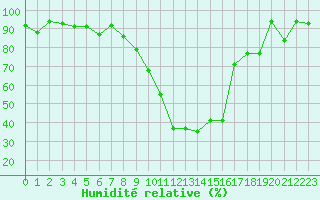 Courbe de l'humidit relative pour La Brvine (Sw)