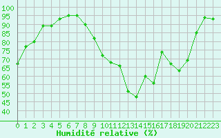 Courbe de l'humidit relative pour Agen (47)