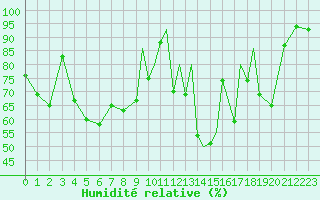 Courbe de l'humidit relative pour Leknes