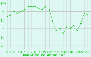 Courbe de l'humidit relative pour Lannion (22)