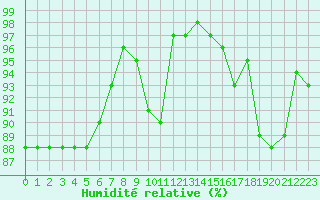 Courbe de l'humidit relative pour Twenthe (PB)