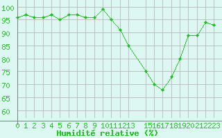 Courbe de l'humidit relative pour Mazres Le Massuet (09)