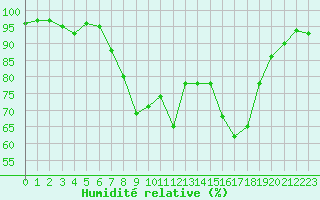 Courbe de l'humidit relative pour Lahr (All)