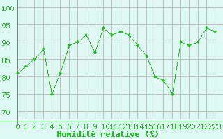 Courbe de l'humidit relative pour Valleroy (54)
