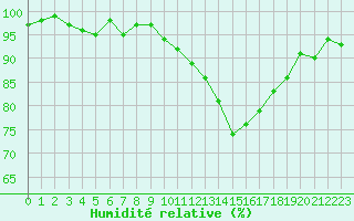 Courbe de l'humidit relative pour Champagne-sur-Seine (77)