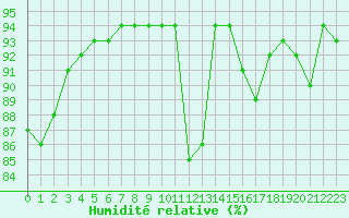 Courbe de l'humidit relative pour Dourgne - En Galis (81)