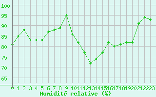 Courbe de l'humidit relative pour Edinburgh (UK)
