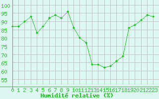 Courbe de l'humidit relative pour Gourdon (46)