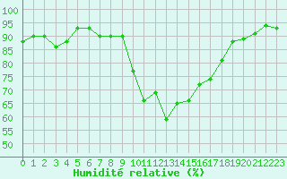 Courbe de l'humidit relative pour Nmes - Courbessac (30)