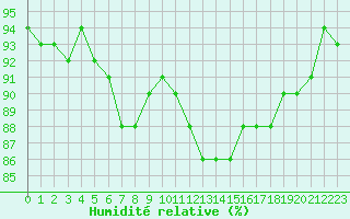Courbe de l'humidit relative pour Niort (79)