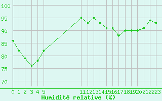 Courbe de l'humidit relative pour Vias (34)