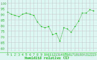 Courbe de l'humidit relative pour Ble - Binningen (Sw)