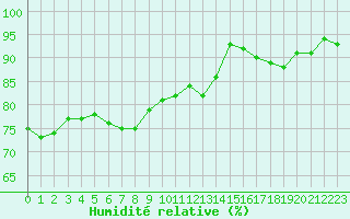 Courbe de l'humidit relative pour Montlimar (26)