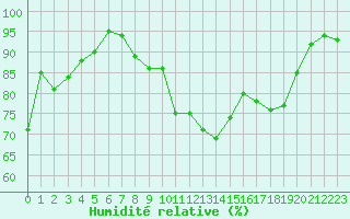 Courbe de l'humidit relative pour Ble / Mulhouse (68)