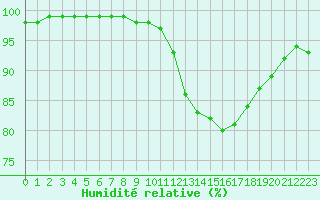 Courbe de l'humidit relative pour Pordic (22)