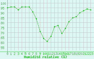 Courbe de l'humidit relative pour Valjevo