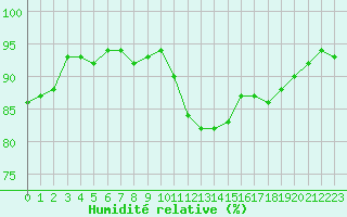 Courbe de l'humidit relative pour Sermange-Erzange (57)