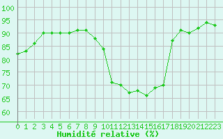 Courbe de l'humidit relative pour L'Aigle (61)