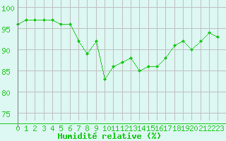 Courbe de l'humidit relative pour Montrodat (48)