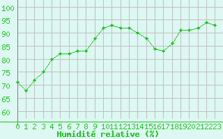 Courbe de l'humidit relative pour Brest (29)