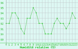Courbe de l'humidit relative pour Les Charbonnires (Sw)