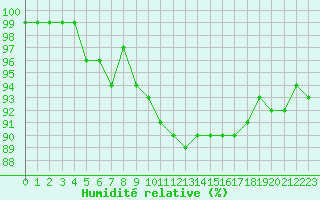Courbe de l'humidit relative pour Soederarm